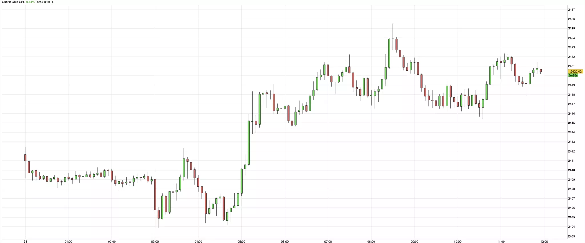 cours de l'or du 31 juillet 2024 cours de l'or du 31 juillet 2024