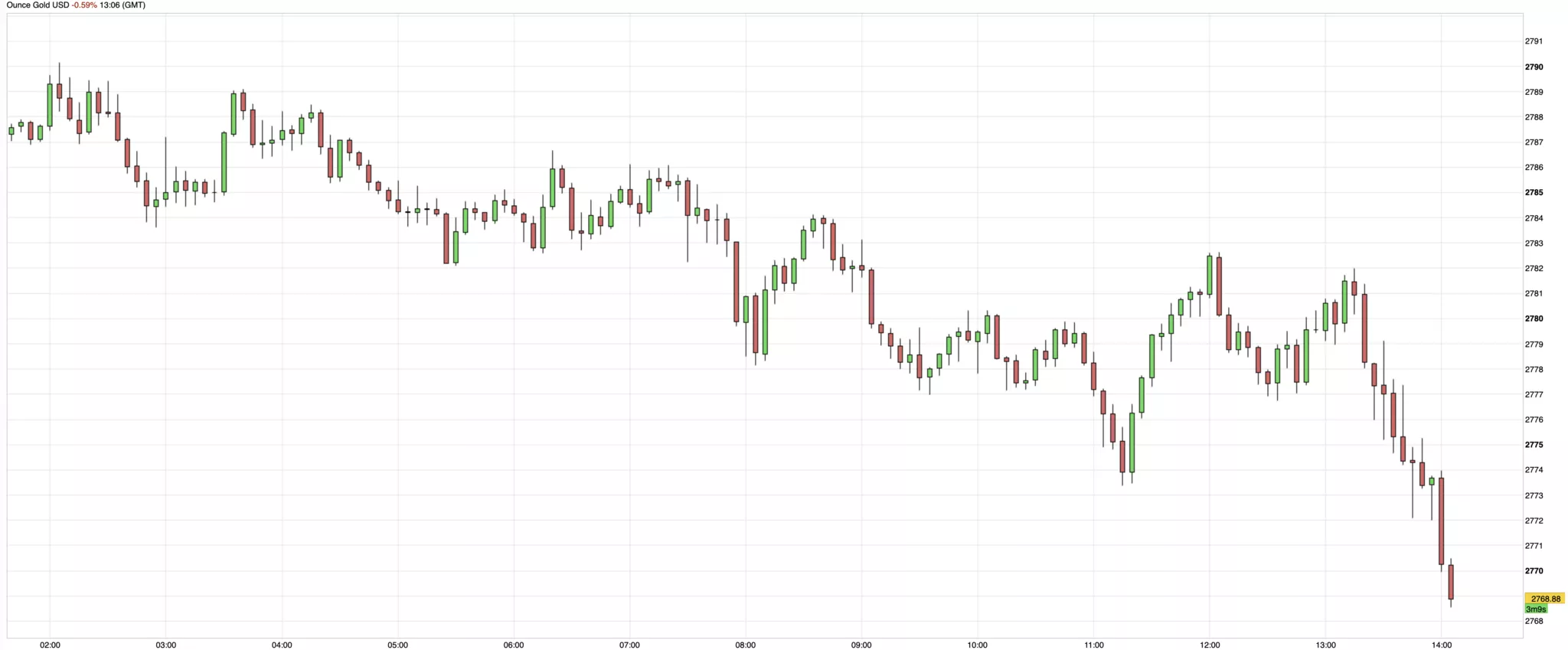 Cours de l'or du 31 octobre 2024