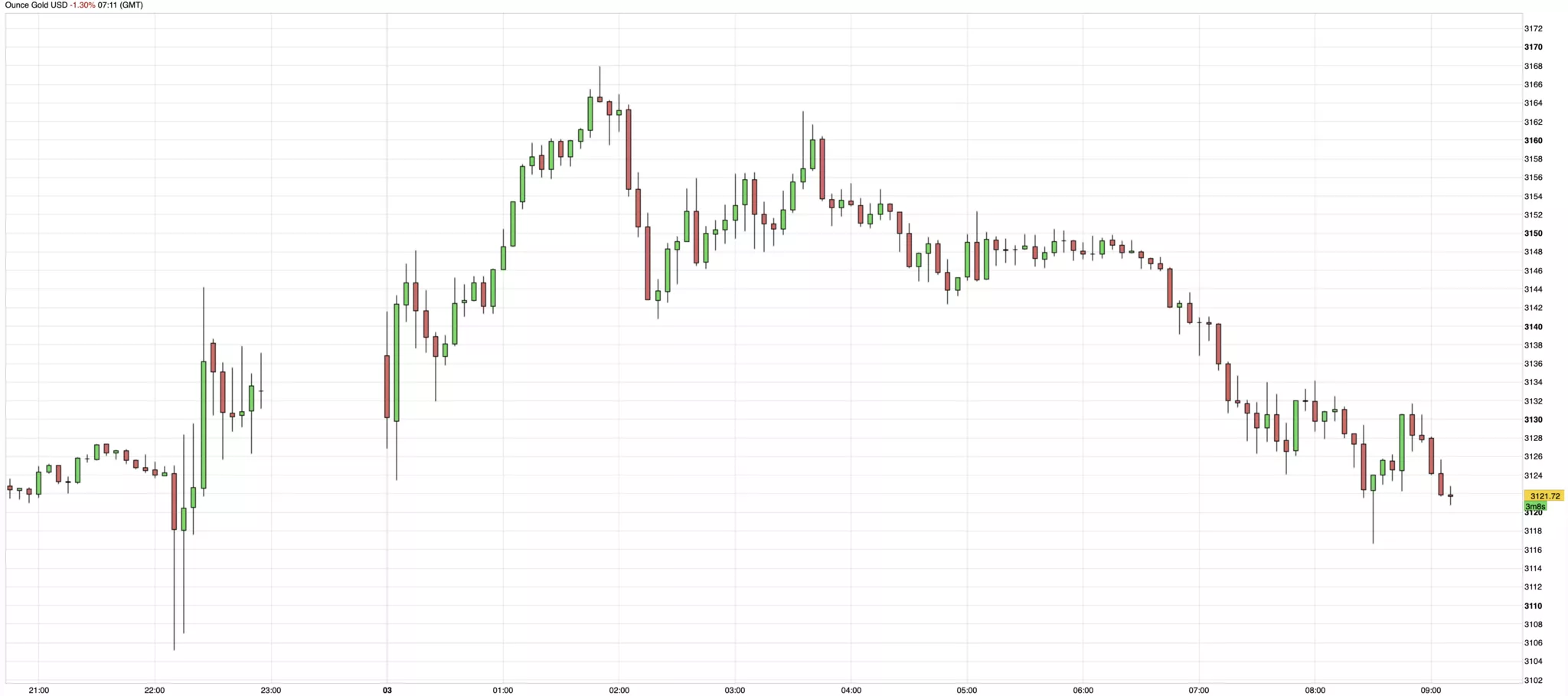 Cours de l'or du 3 avril 2025