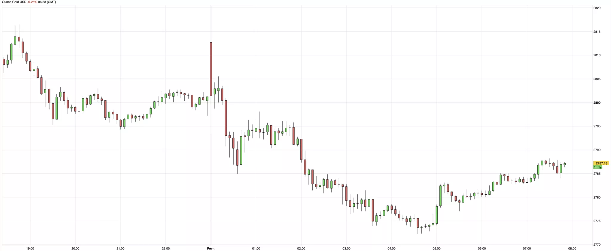 Cours de l'or du 3 février 2025 Cours de l'or du 3 février 2025