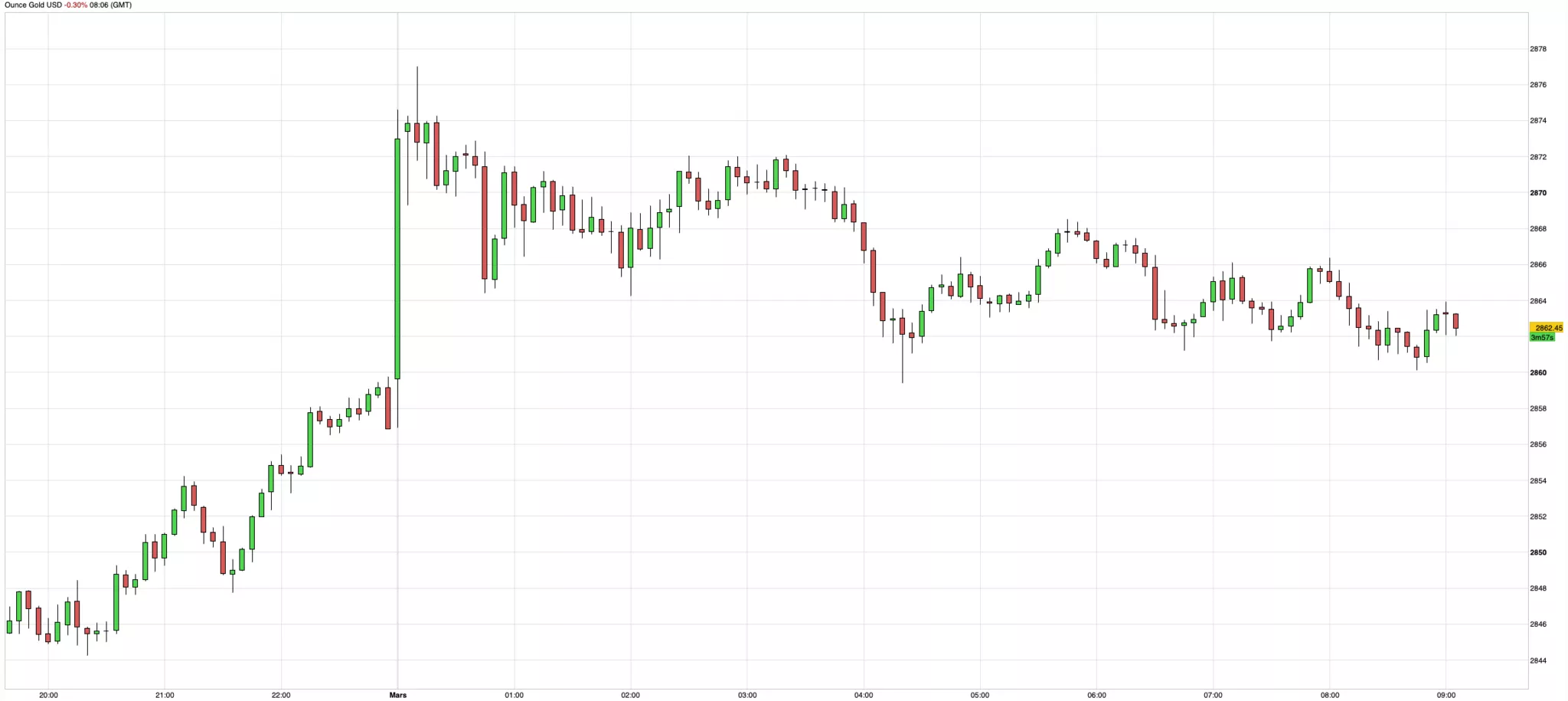 Cours de l'or du 3 mars 2025
