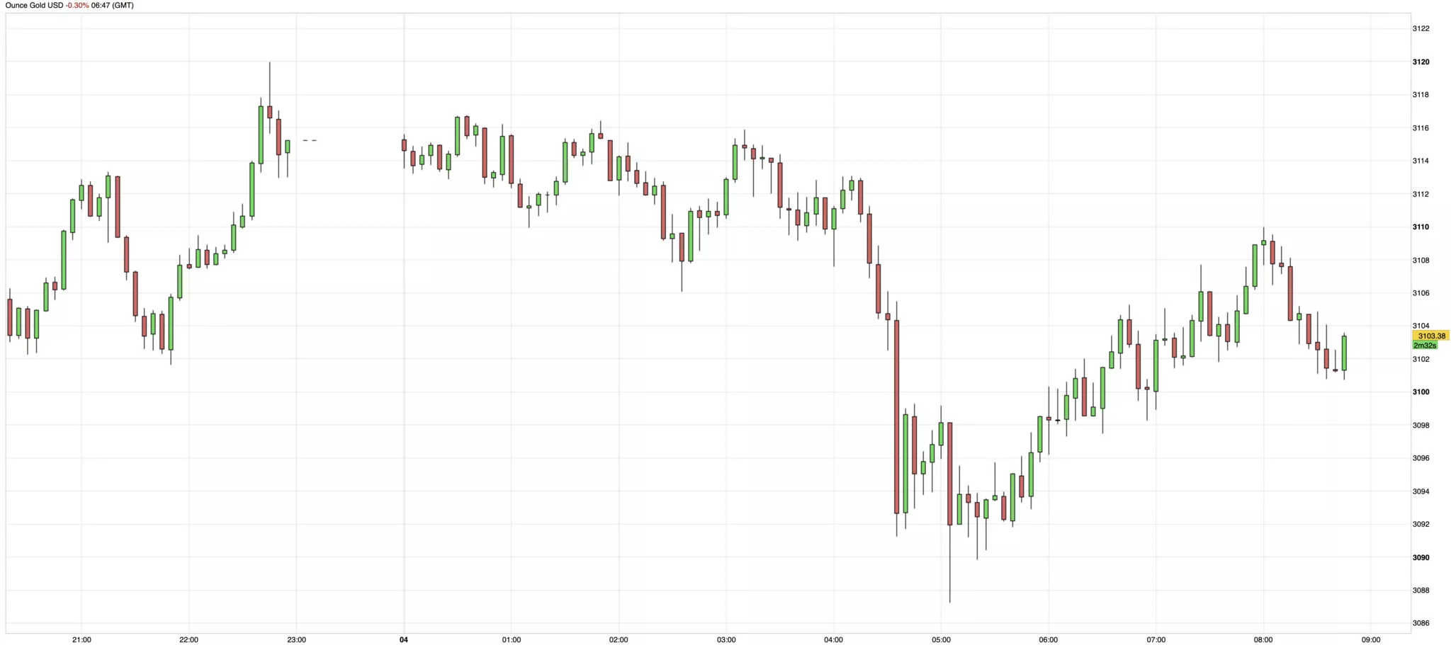 Cours de l'or du 4 avril 2025