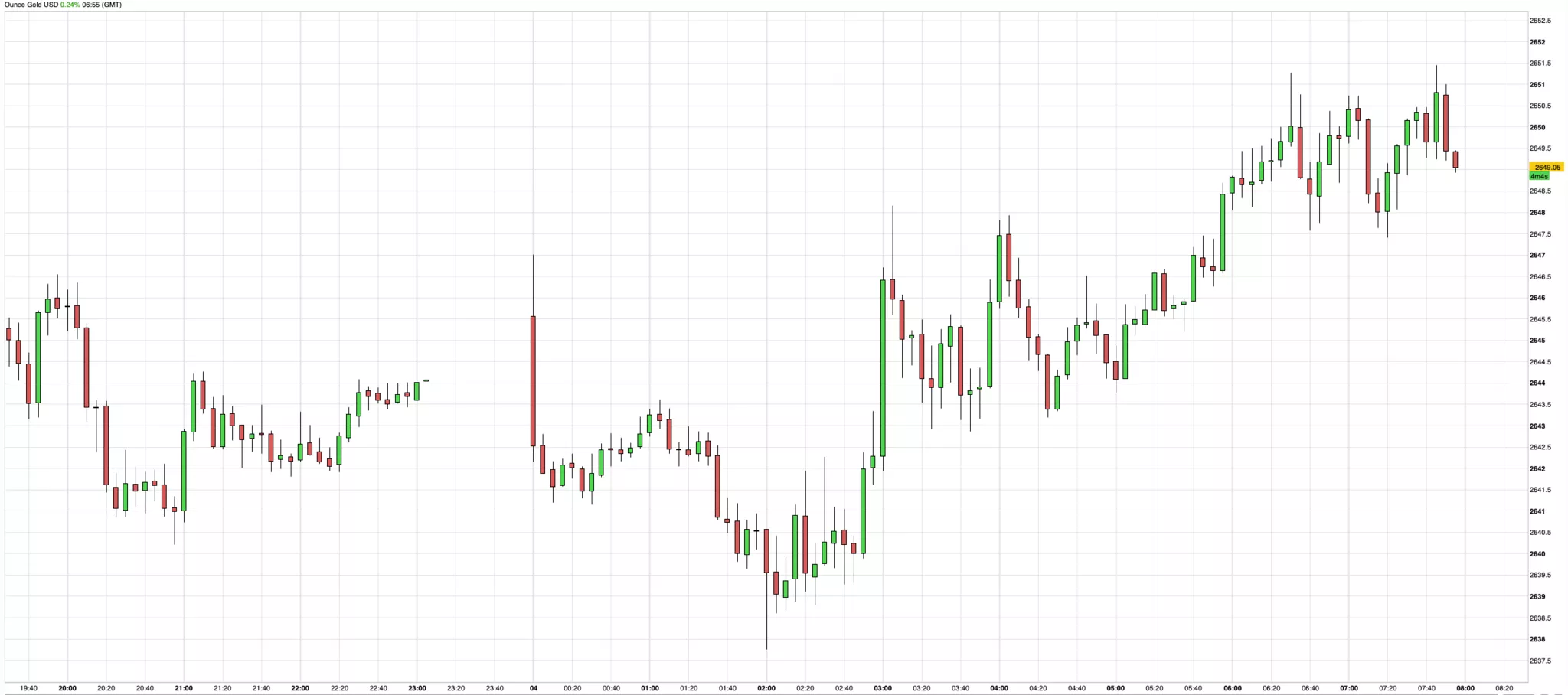 Cours de l'or du 4 décembre 2024