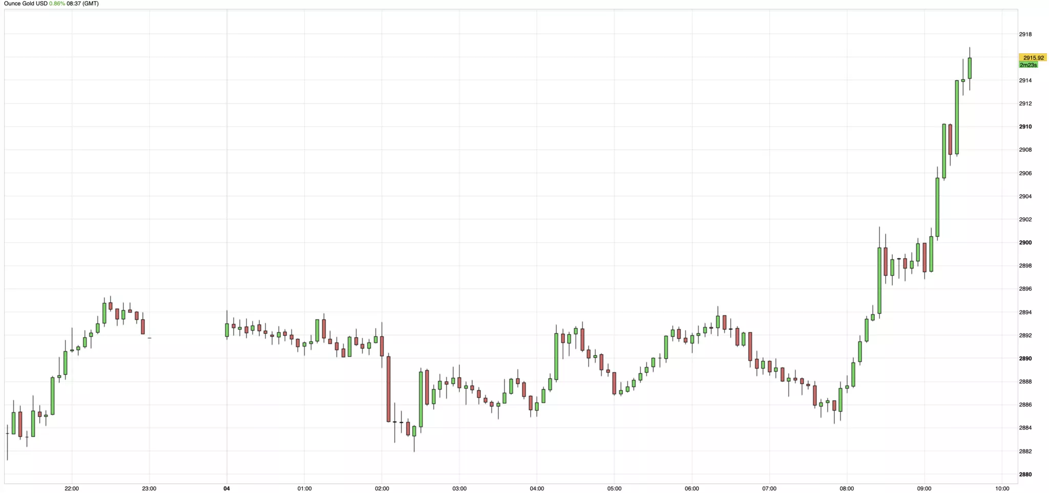 Cours de l'or du 4 mars 2025