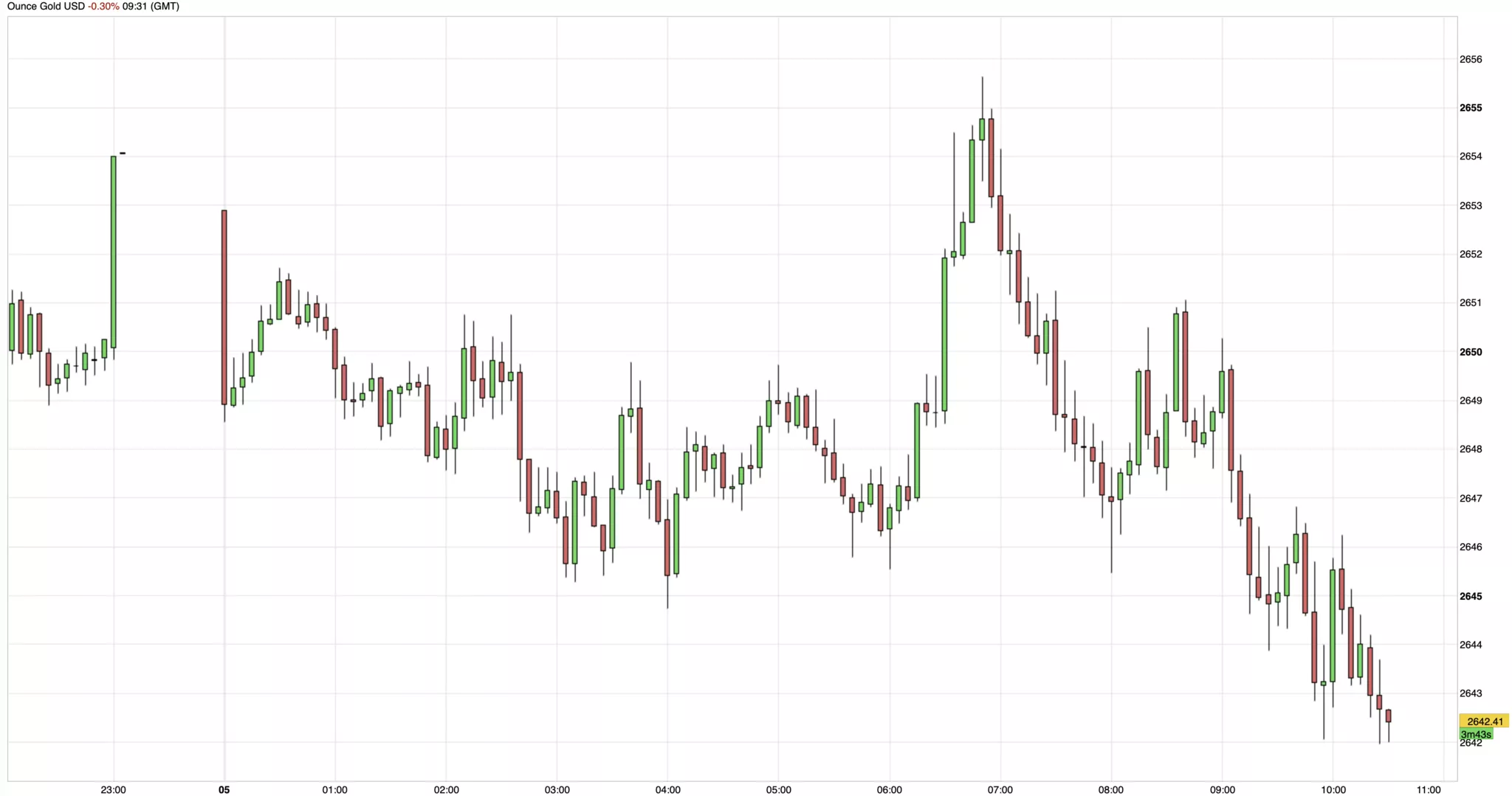 Cours de l'or du 5 décembre 2024 Cours de l'or du 5 décembre 2024