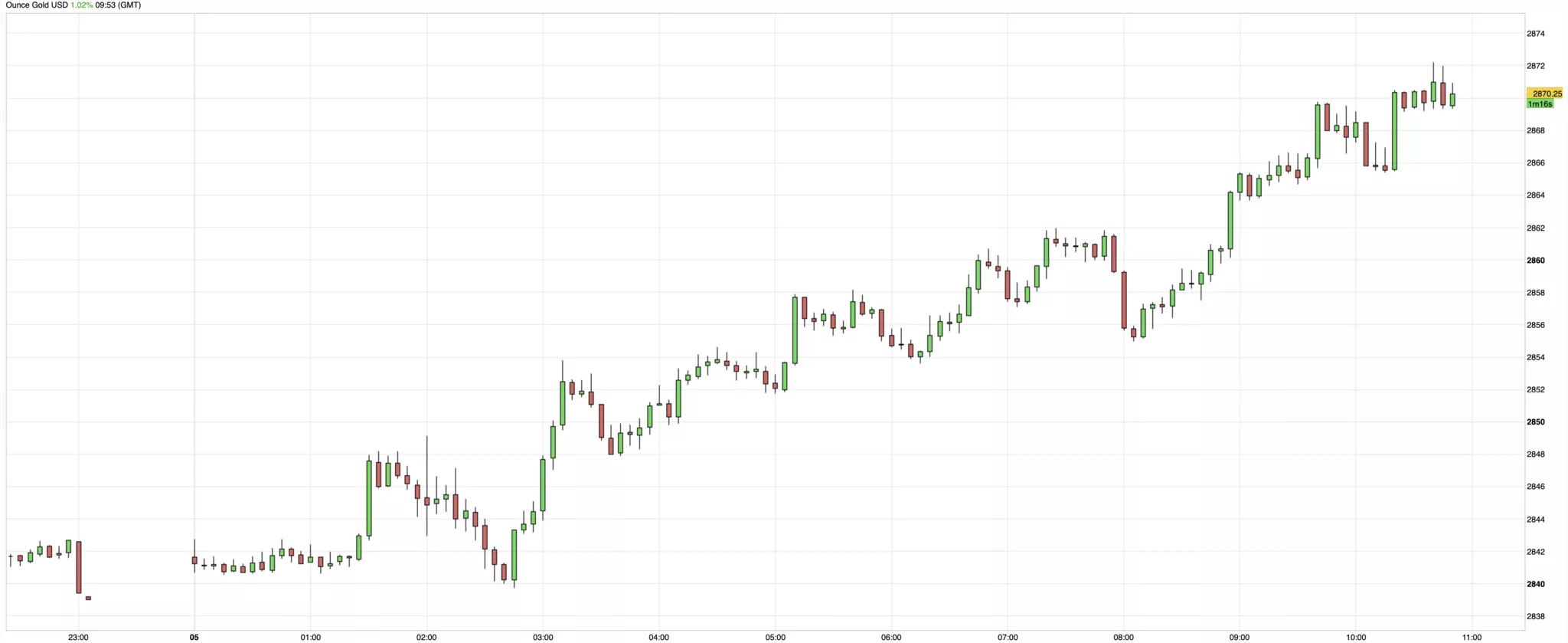 Cours de l'or du 5 février 2025