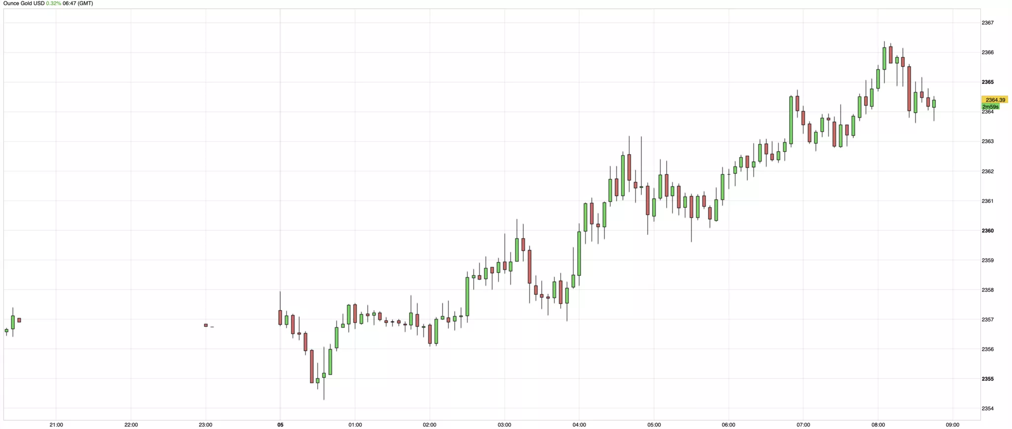 cours de l'or du 5 juillet 2024
