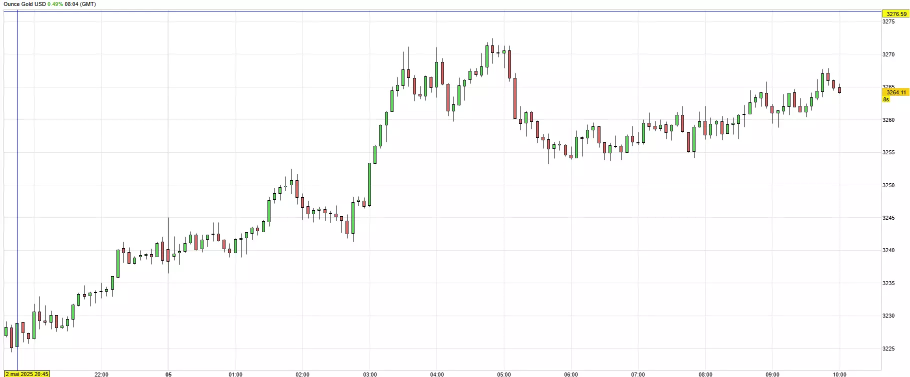 Cours de l'or du 5 mai 2025