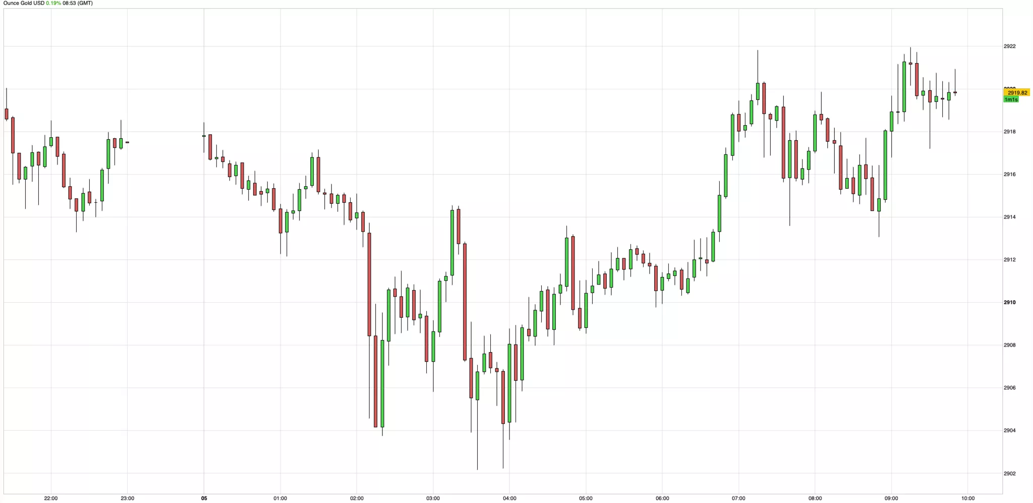 Cours de l'or du 5 mars 2025