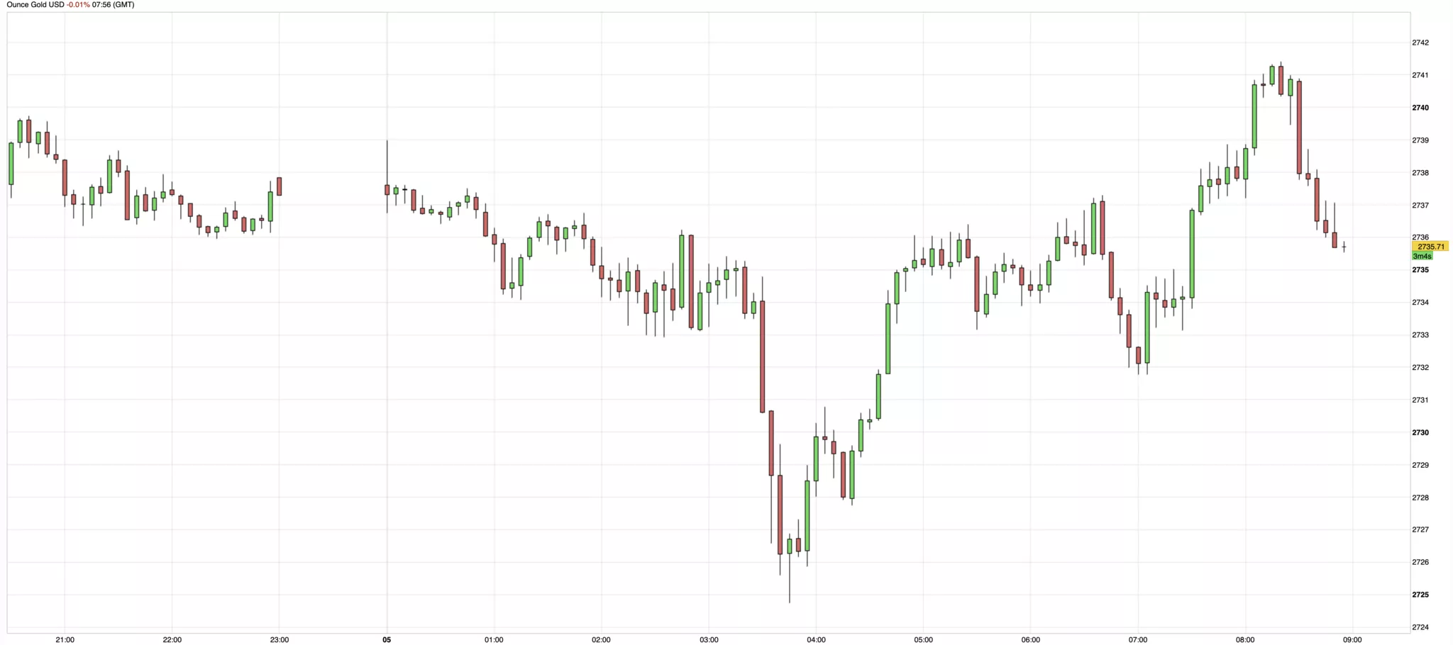 Cours de l'or du 5 novembre 2024