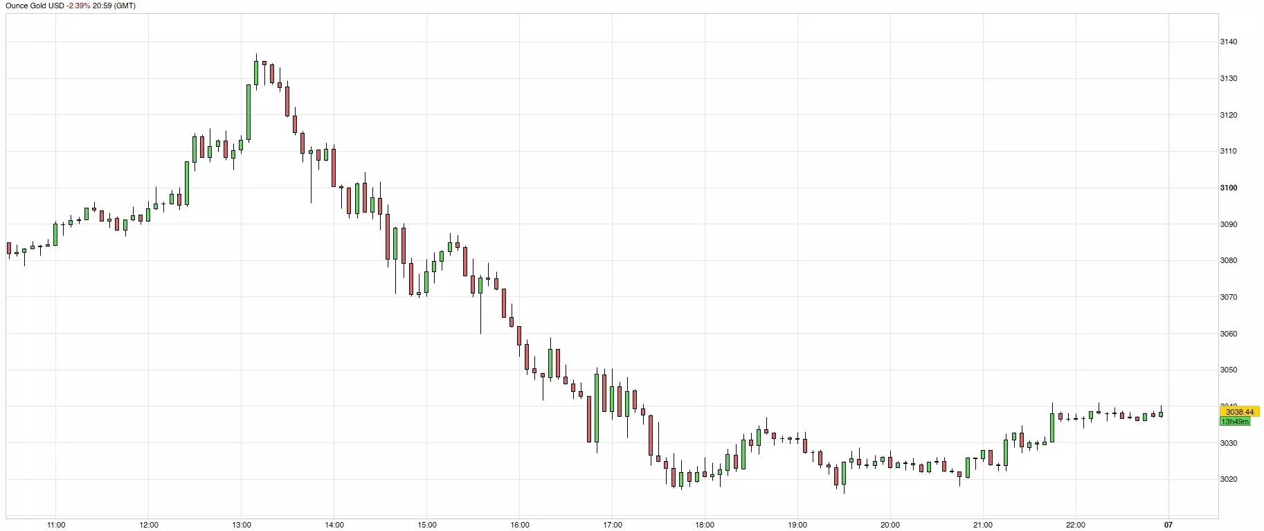 Cours de l'or du 6 avril 2024