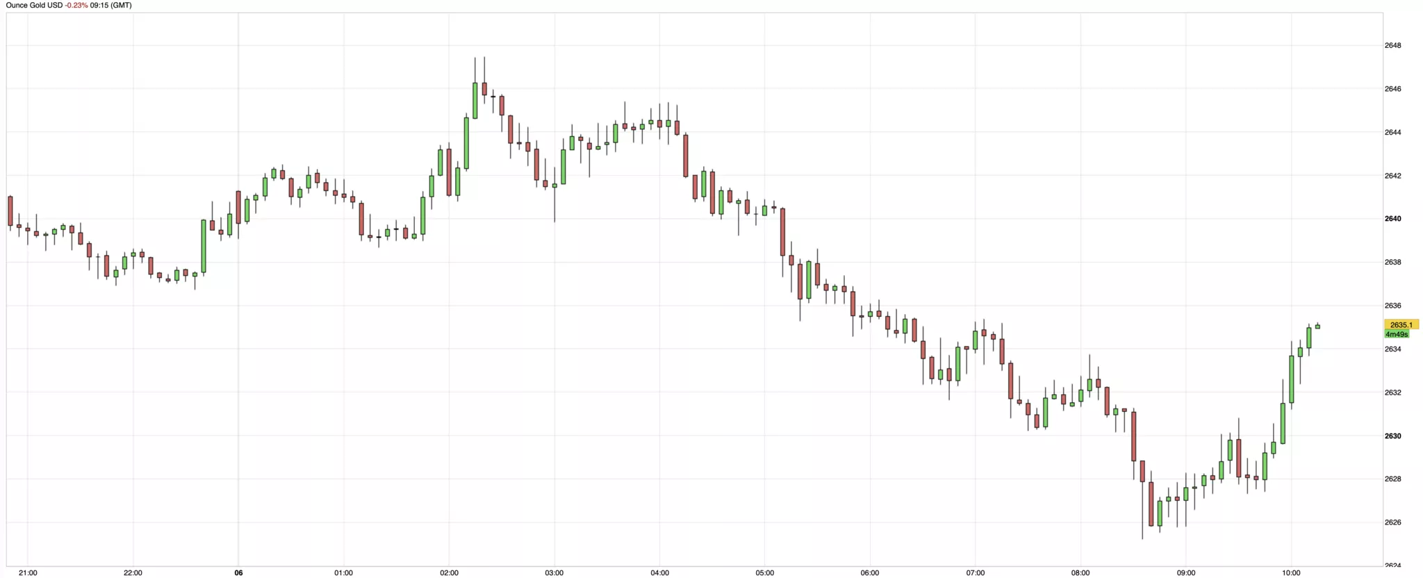 Cours de l'or du 6 janvier 2024