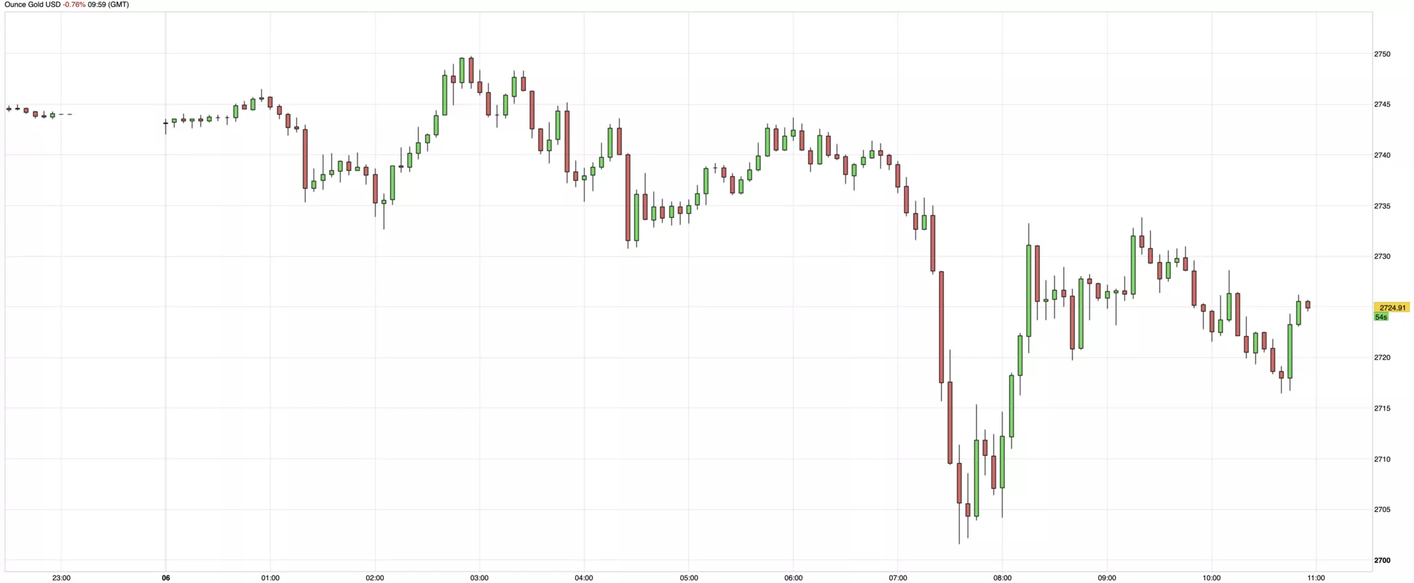 cours de l'or du 6 novembre 2024