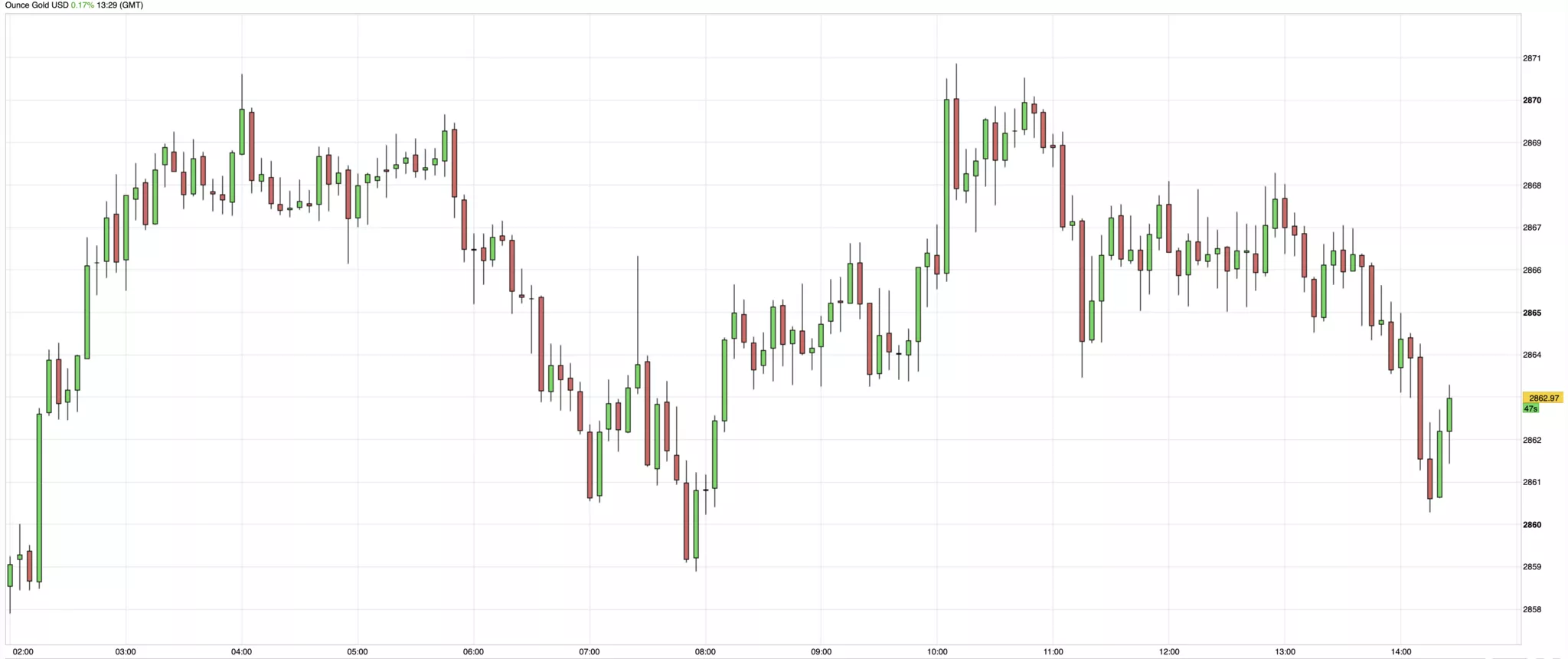 Cours de l'or du 7 février 2025