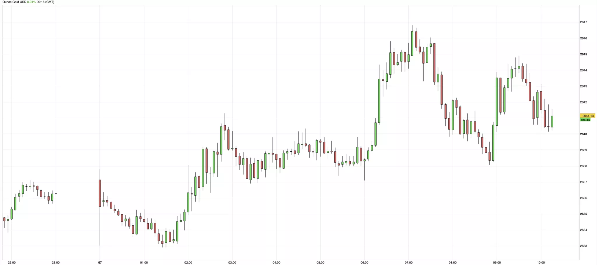 Cours de l'or du 7 janvier 2025