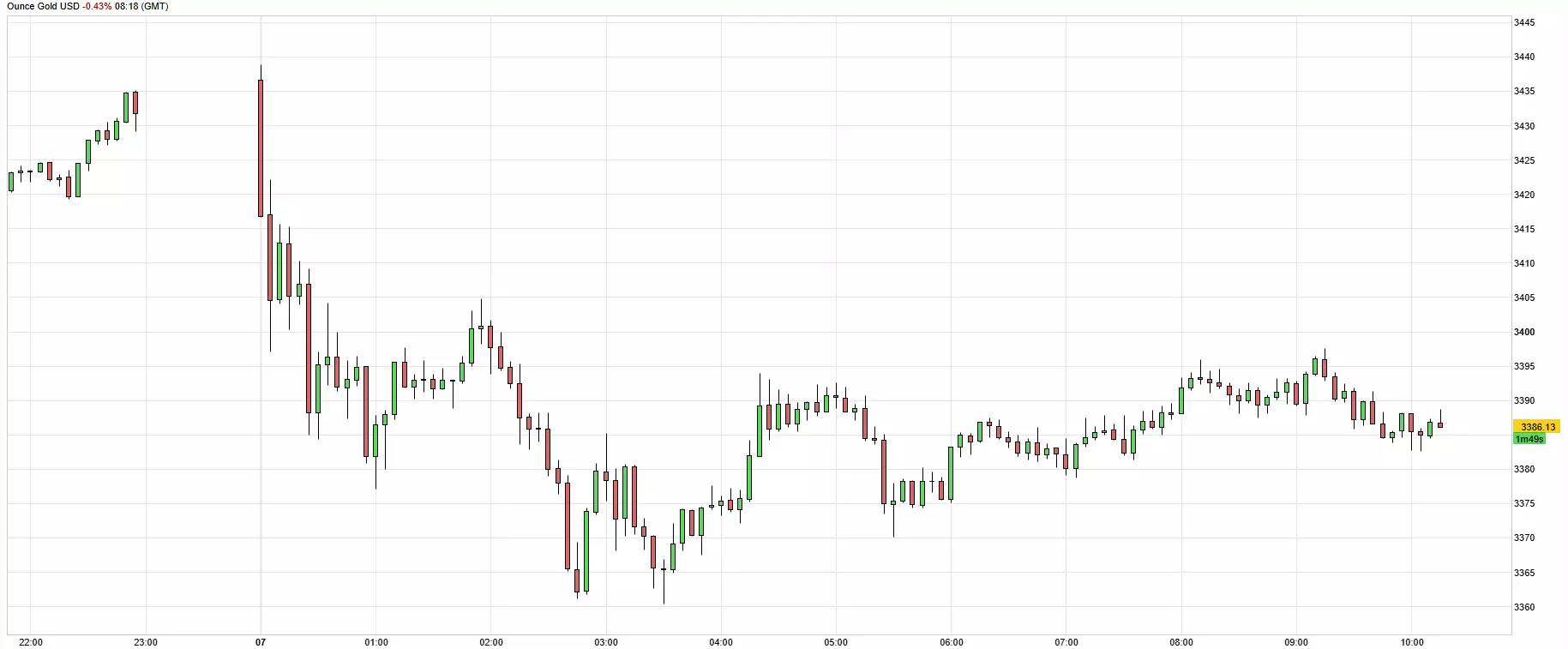 Cours de l'or du 7 mai 2025