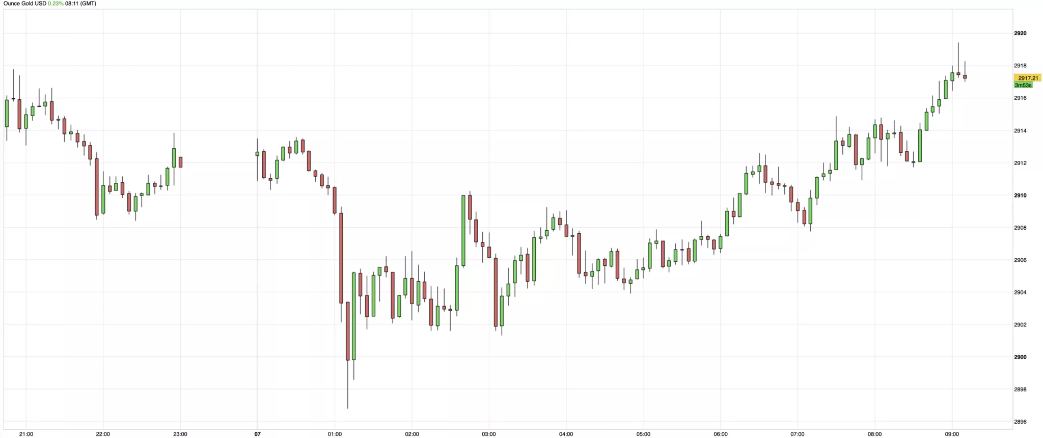 Cours de l'or du 7 mars 2025