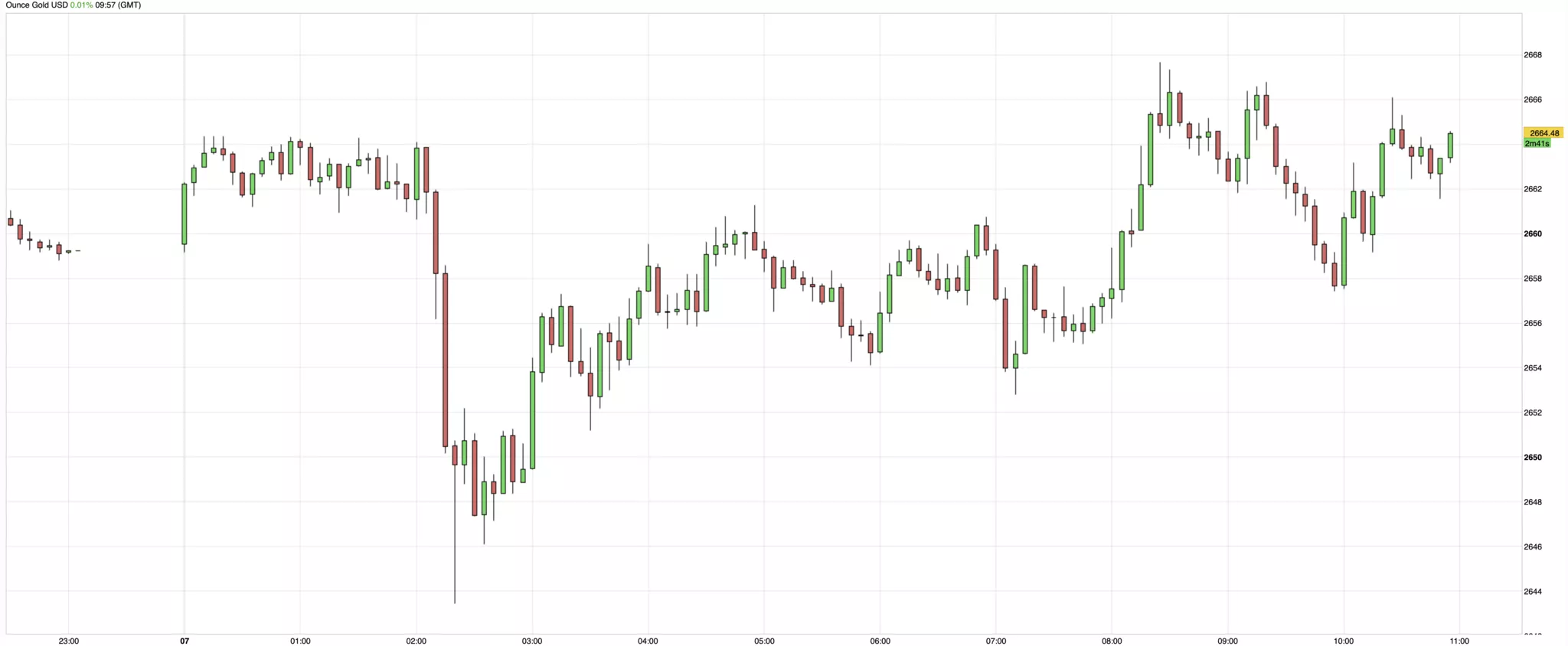 Cours de l'or du 7 novembre 2024