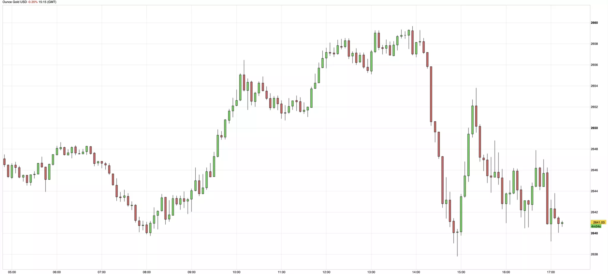 Cours de l'or du 7 octobre 2024