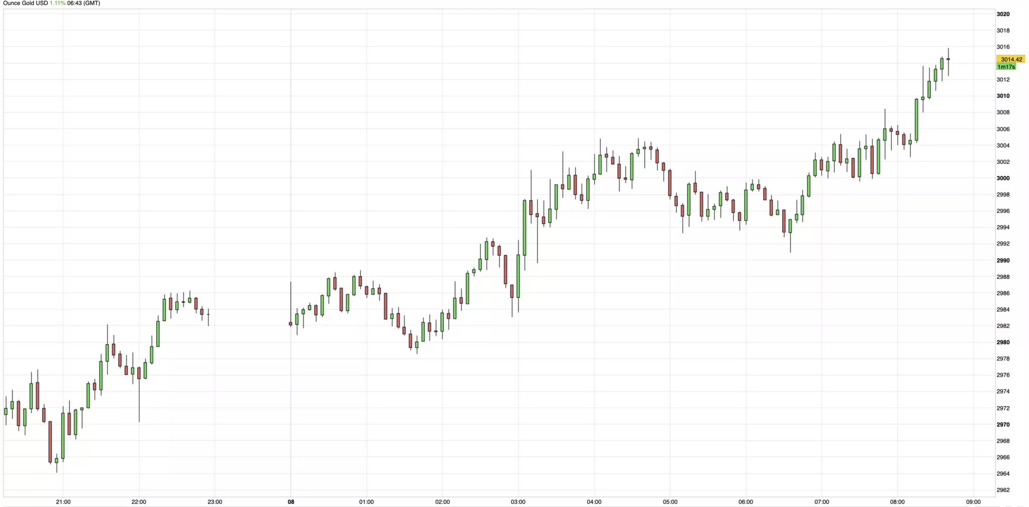 Cours de l'or du 8 avril 2025