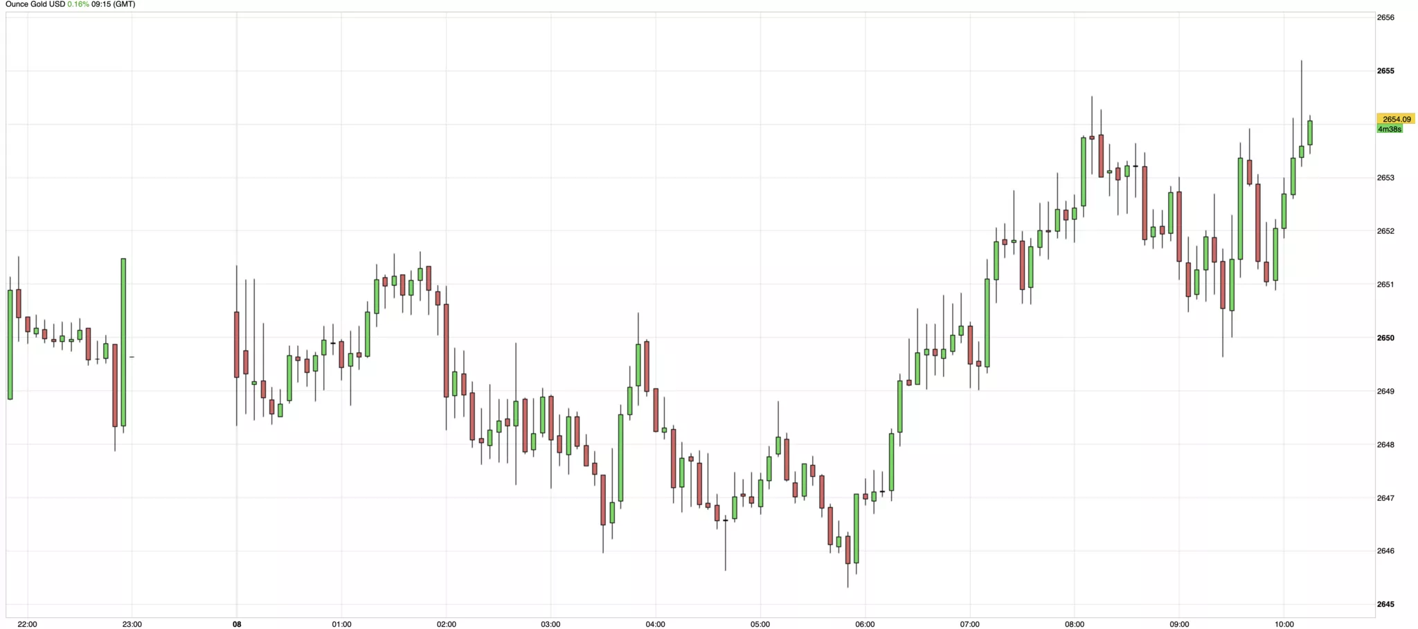 Cours de l'or du 8 janvier 2025 Cours de l'or du 8 janvier 2025