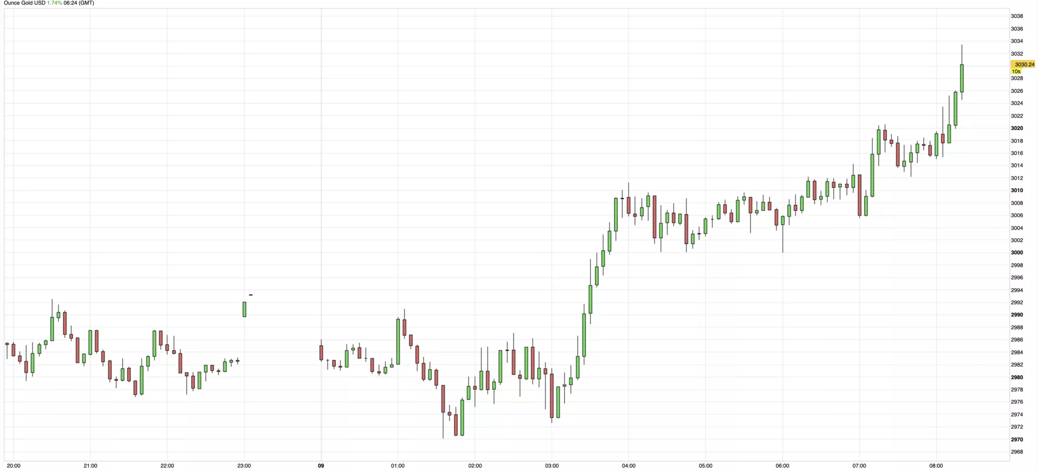 Cours de l'or du 9 avril 2025