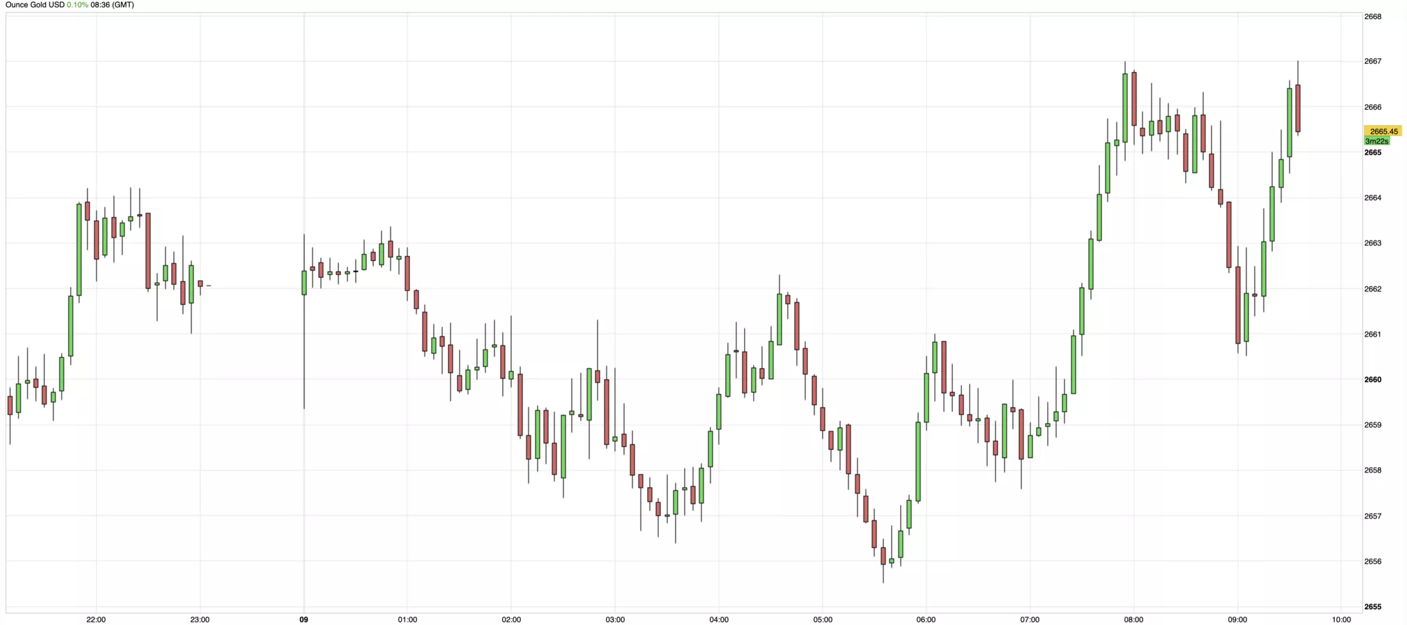 Cours de l'or du 9 janvier 2025 Cours de l'or du 9 janvier 2025