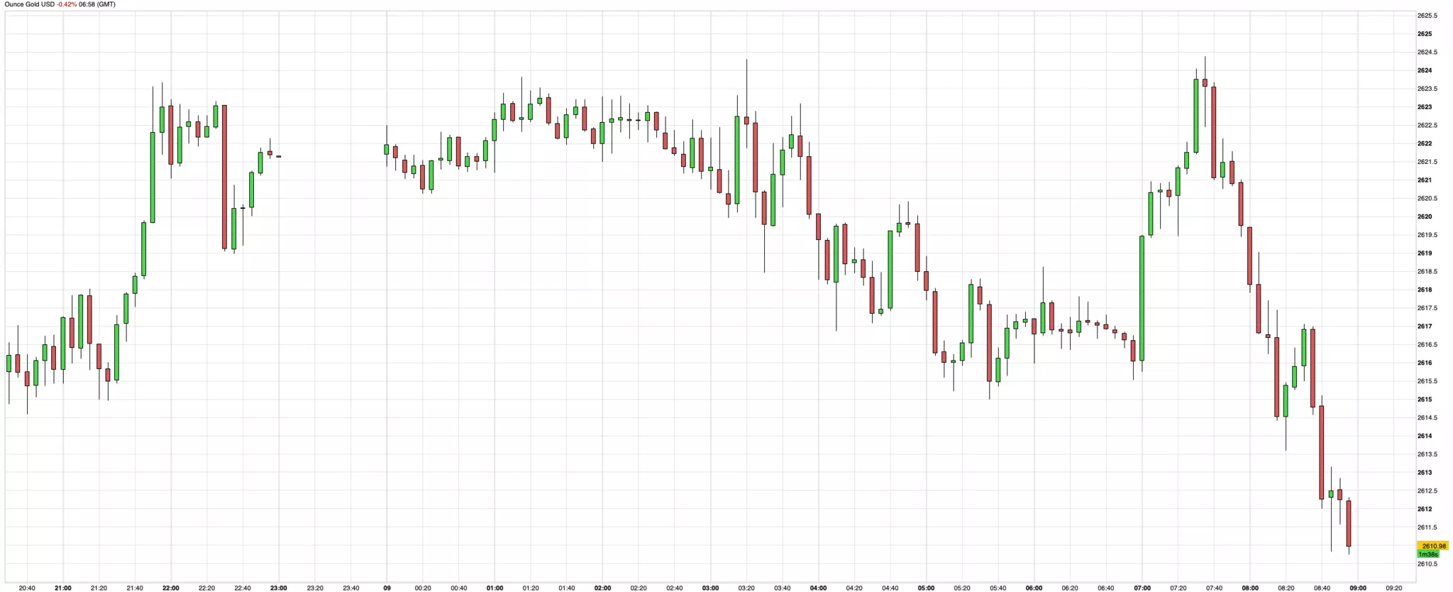 Cours de l'or du 9 octobre 2024