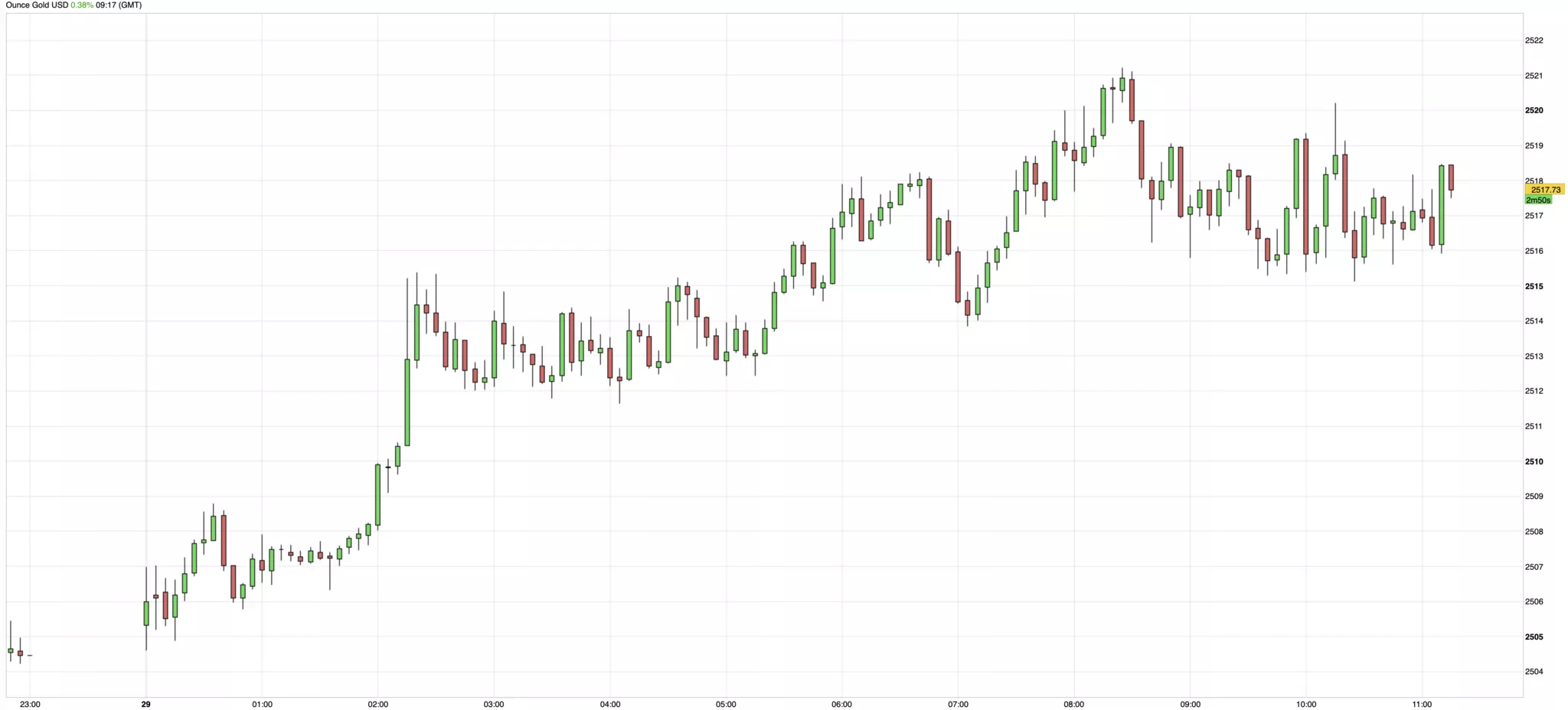 cours de l'or du jeudi 29 août 2024