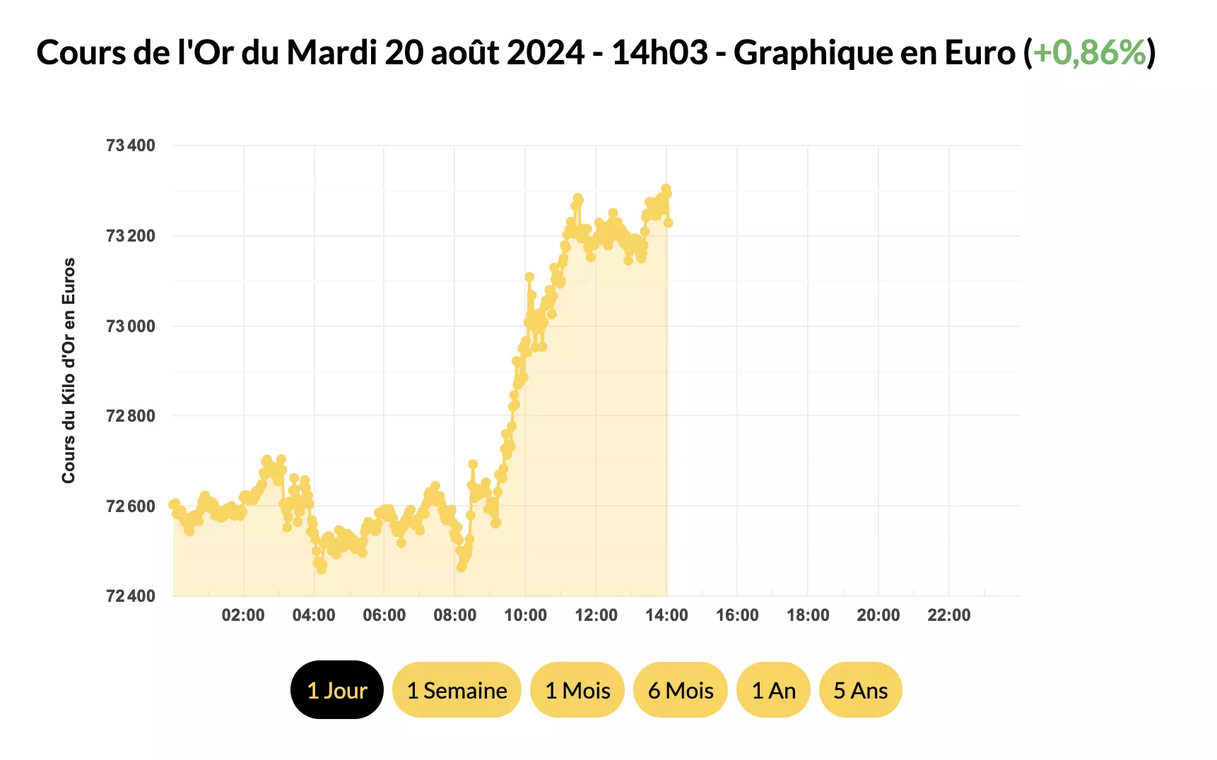 Cours de l'Or du Mardi 20 août 2024   14h03   Graphique en Euro (+0,86%)