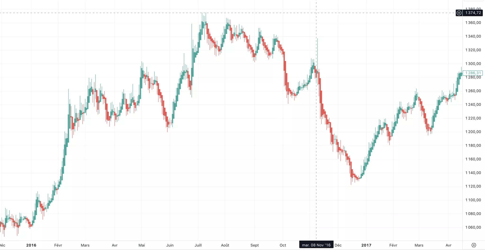 Cours de l'or en 2016 et 2017 Cours de l'or en 2016 et 2017