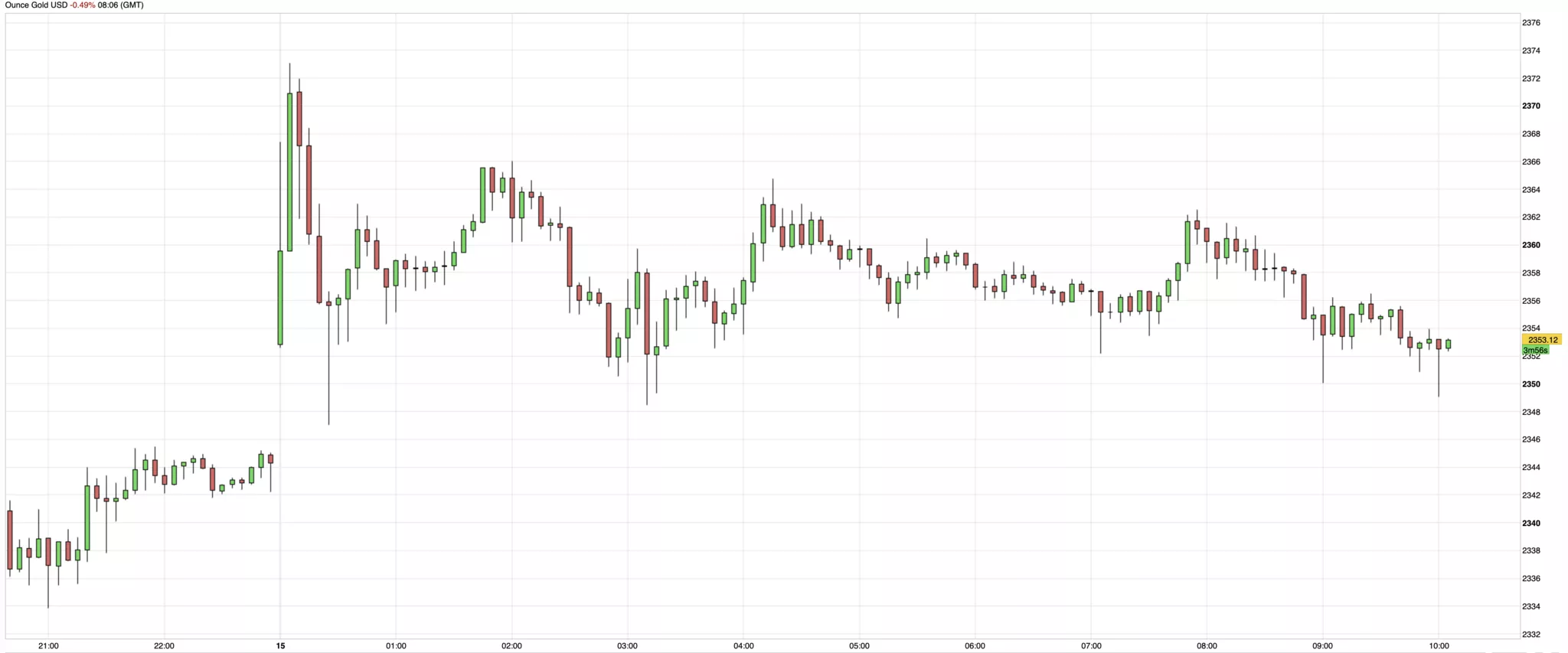 Cours de l'or en direct