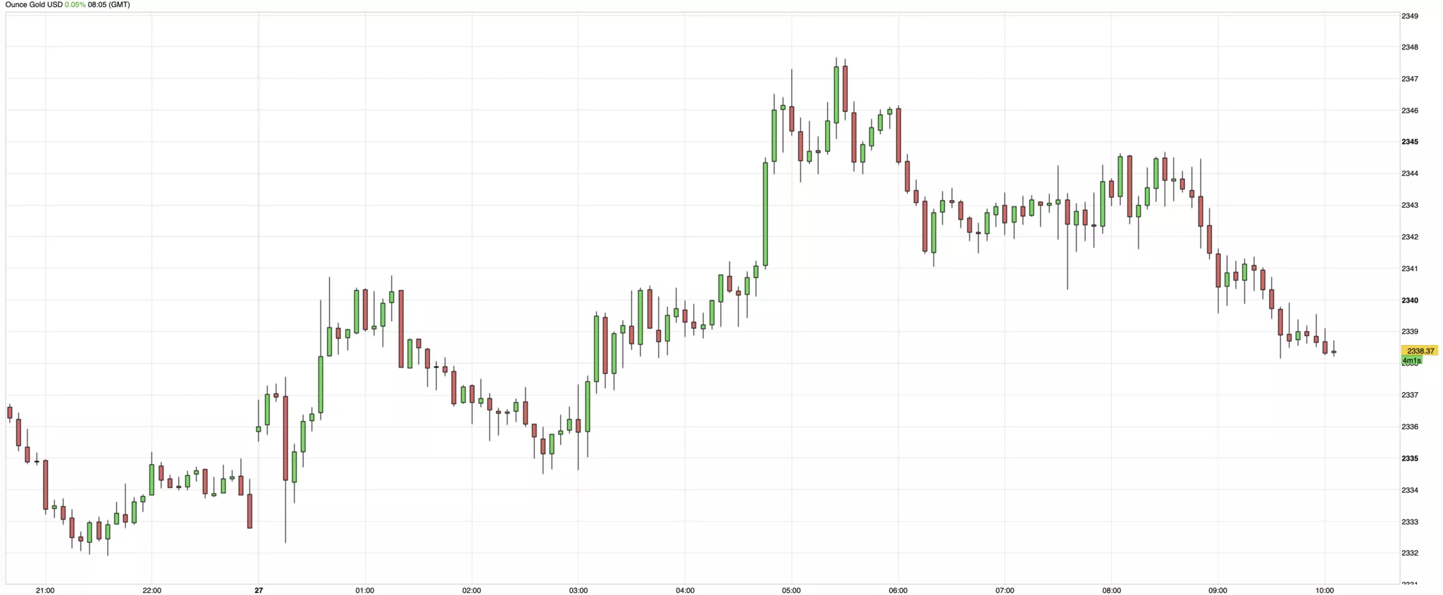 cours de l'or en direct du 27 mai 2024