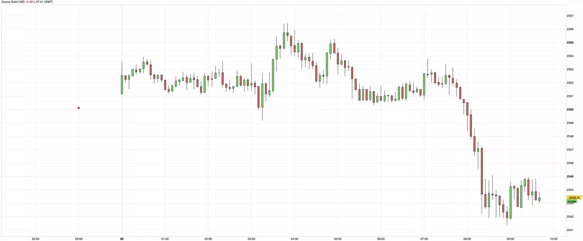 cours de l'or en direct du 28 mai 2024 cours de l'or en direct du 28 mai 2024