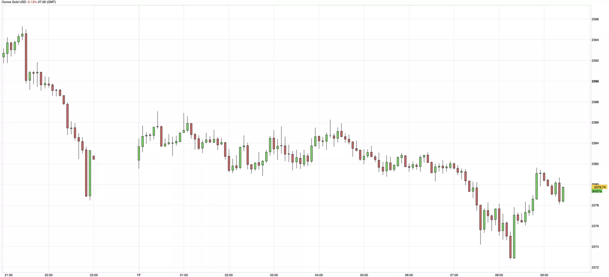Cours de l'or en once du 17 avril 2024