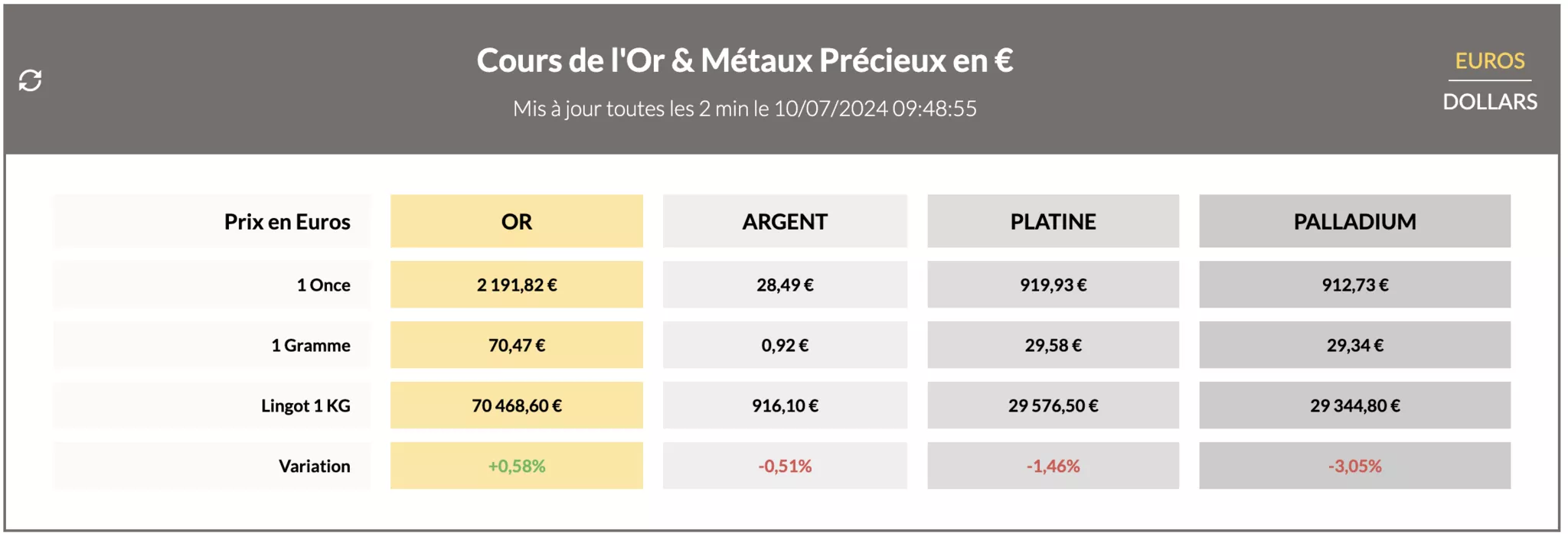 cours de l'or et des metaux precieux du 10 juillet 2024 cours de l'or et des metaux precieux du 10 juillet 2024