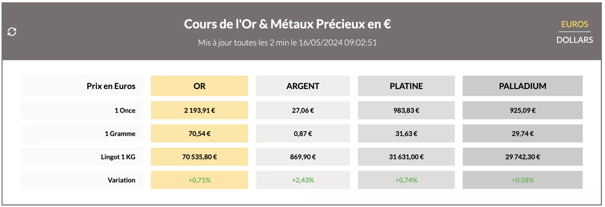 cours de l'or et des métaux précieux du 16 mai 2024