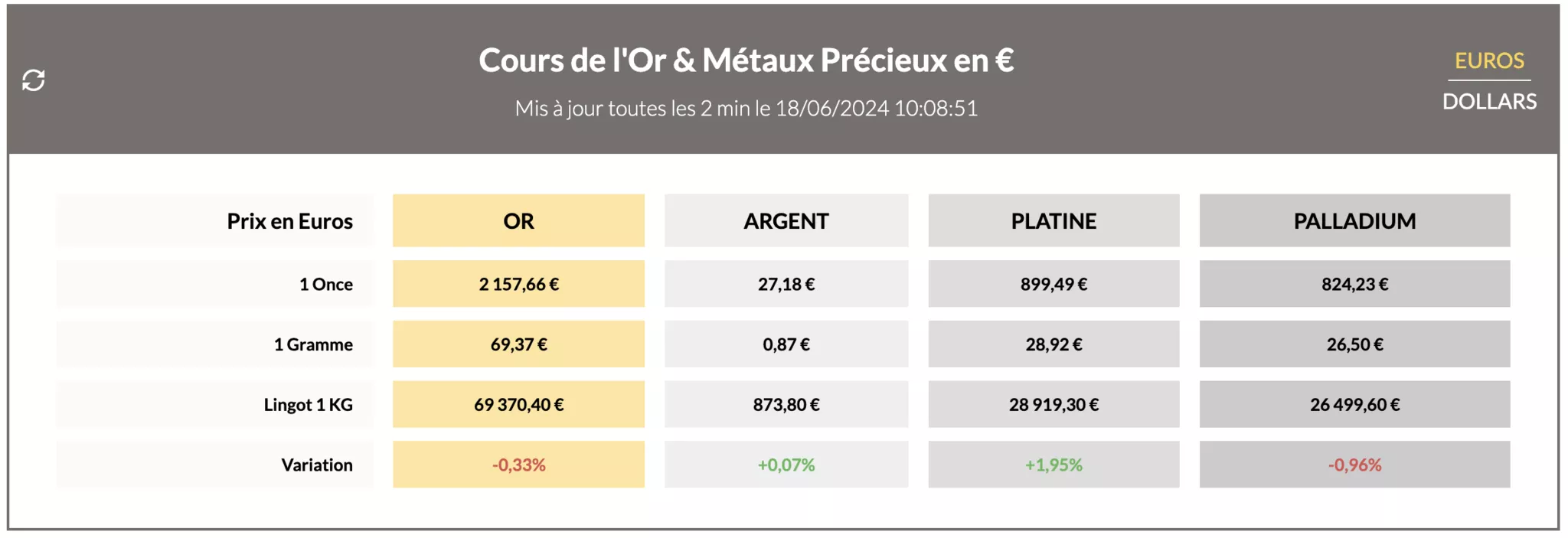 cours de l'or et des metaux precieux du 18 jiin 2024