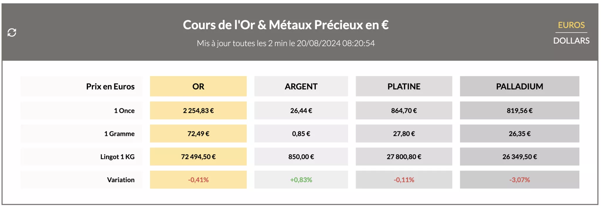 cours de l'or et des metaux precieux du 20 aout 2024 cours de l'or et des metaux precieux du 20 aout 2024