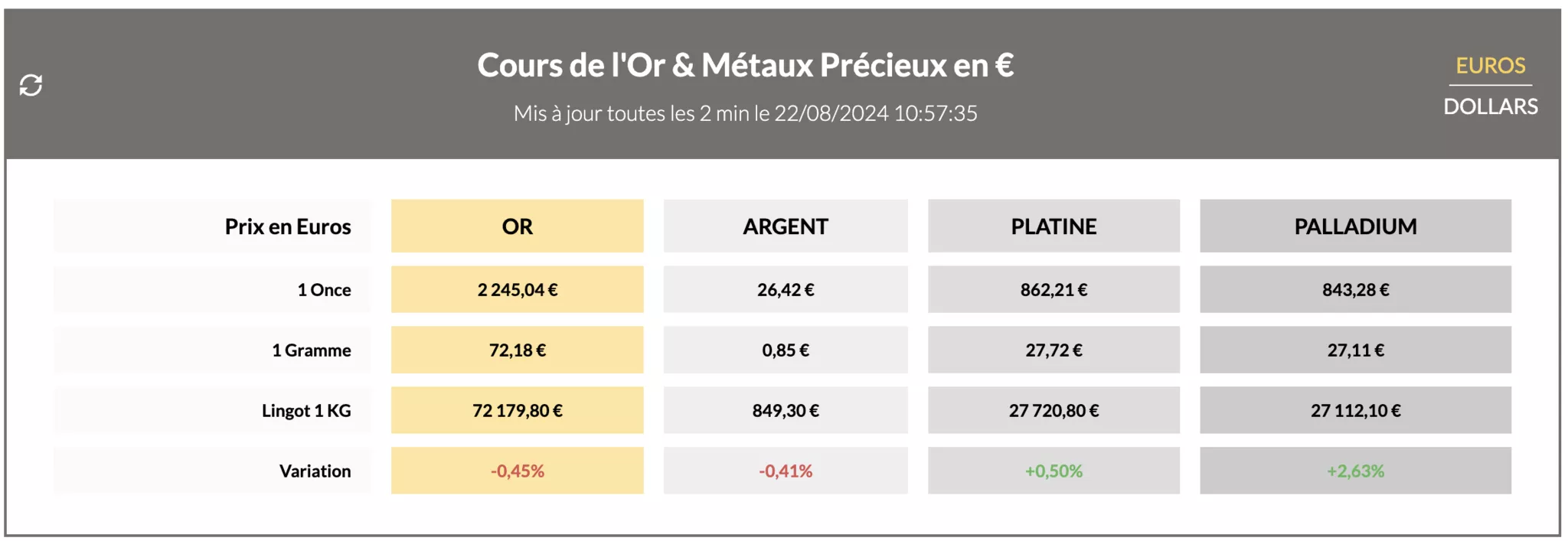 cours de l'or et des metaux precieux du 22 aout 2024 cours de l'or et des metaux precieux du 22 aout 2024