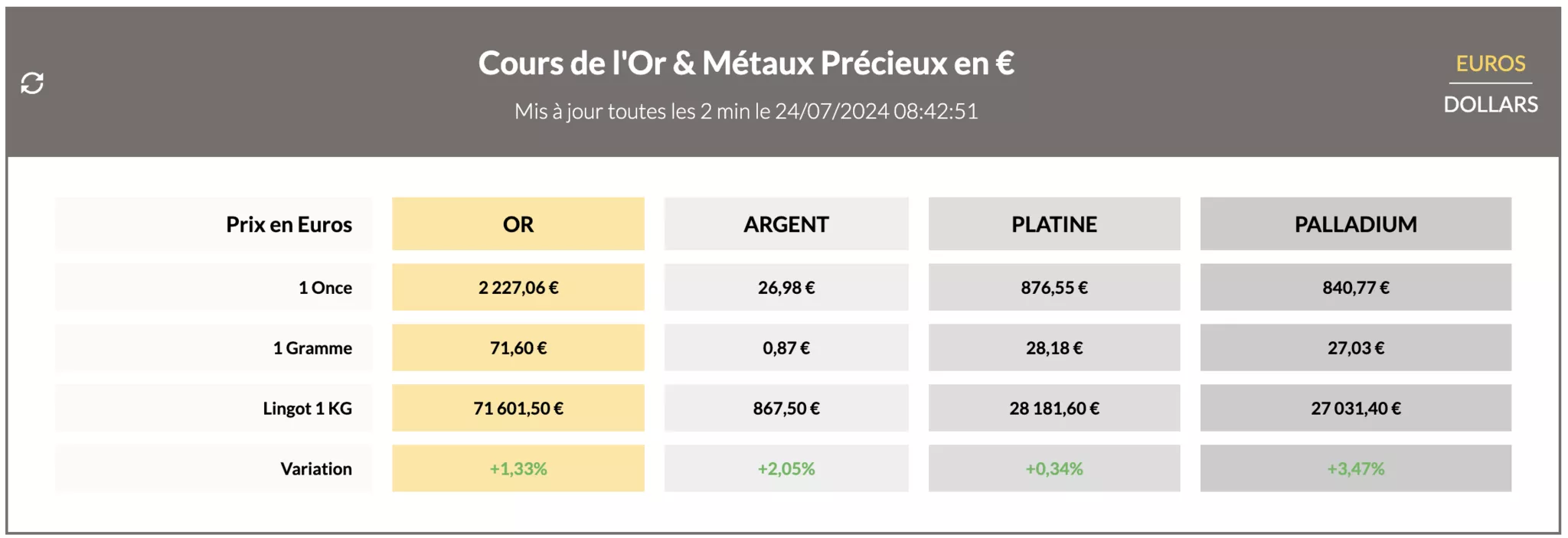 cours de l'or et des metaux precieux du 24 juillet 2024