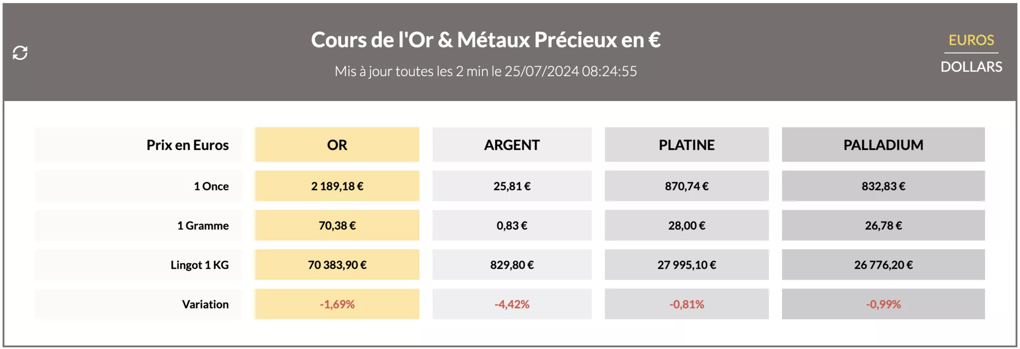 cours de l'or et des metaux precieux du 25 juillet 2024