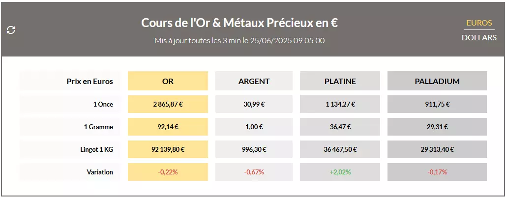 Cours de l'or et des métaux précieux du 25 juin 2025 Cours de l'or et des métaux précieux du 25 juin 2025