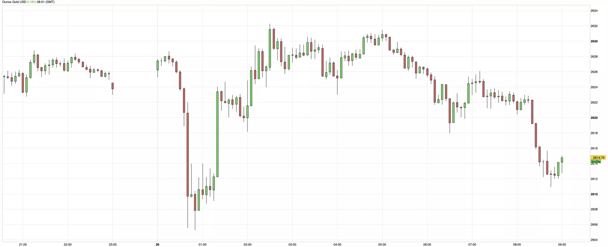 Cours de l'or et des métaux précieux du 26 novembre 2024