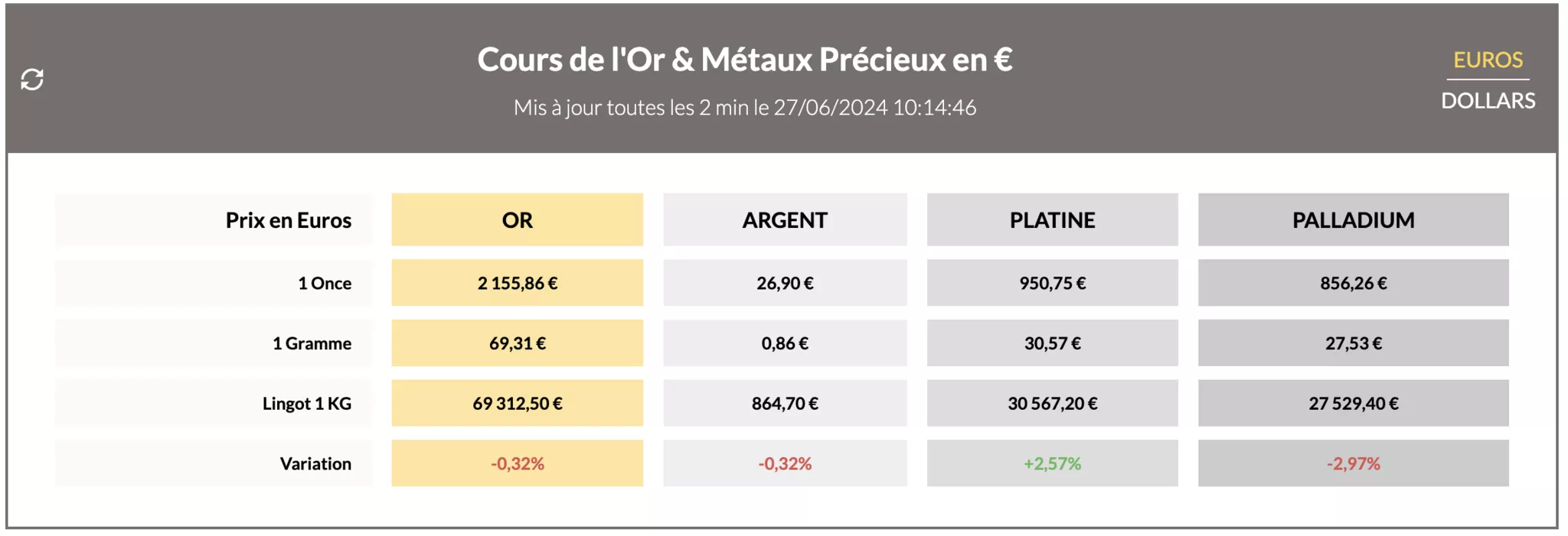 cours de l'or et des metaux precieux du 27 juin 2024