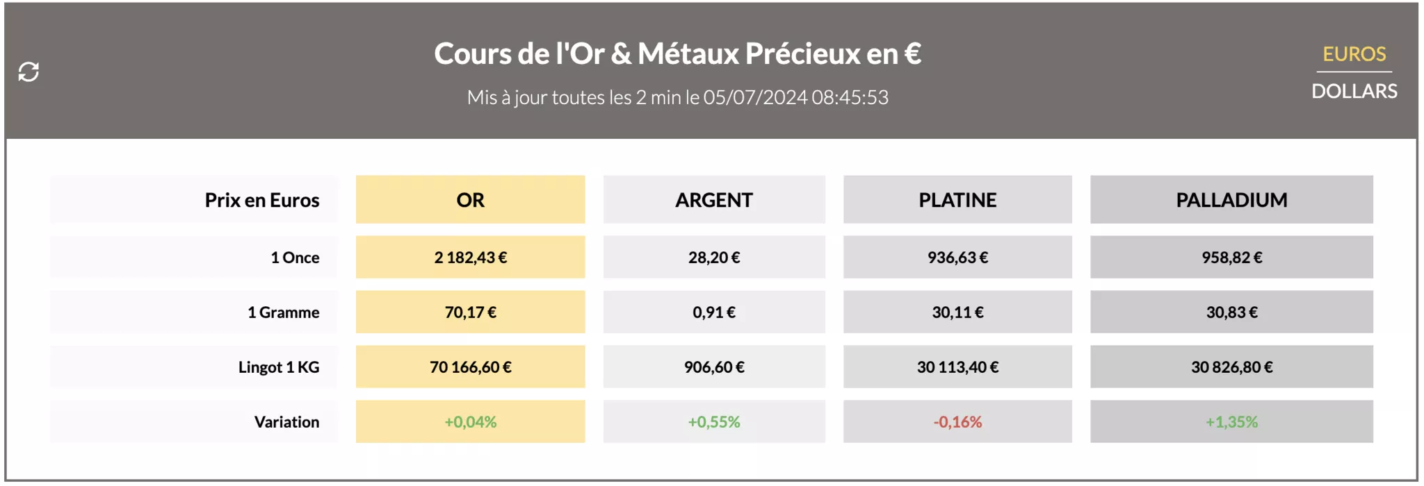 cours de l'or et des metaux precieux du 5 juillet 2024