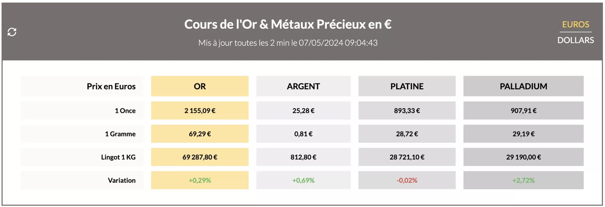 cours de l'or et des métaux précieux du 7 mai 2024 cours de l'or et des métaux précieux du 7 mai 2024