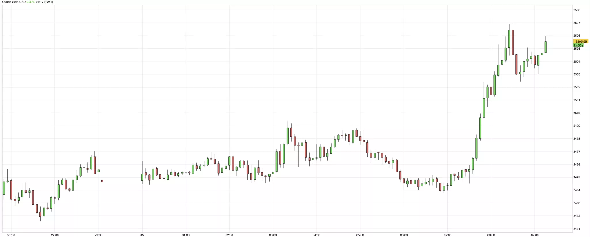 cours de l'or graphique du 5 septembre 2024