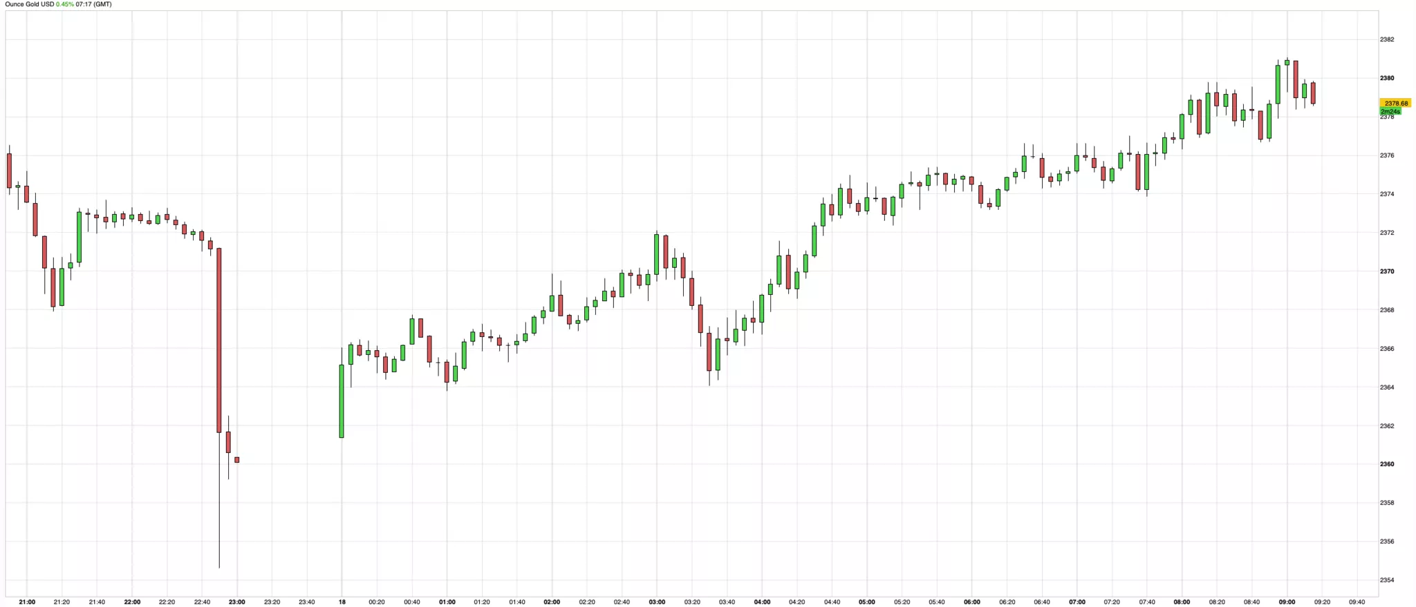Cours de l'or jeudi 18 avril 2024