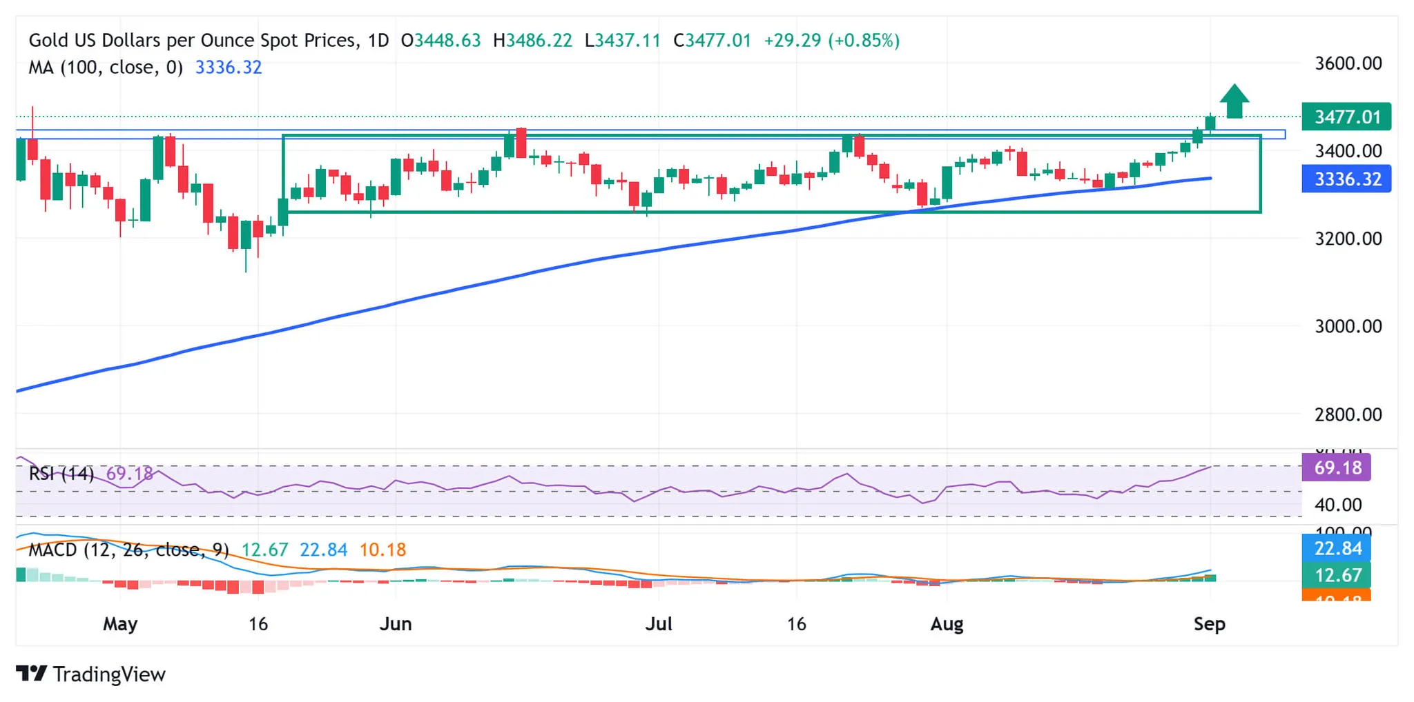 Cours de l'or XAUUSD - 01 septembre 2025